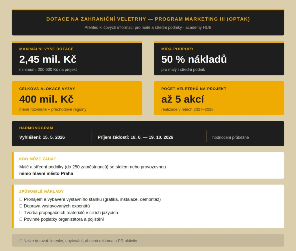 dotační program Marketing OPTAK - přehledná tabulka